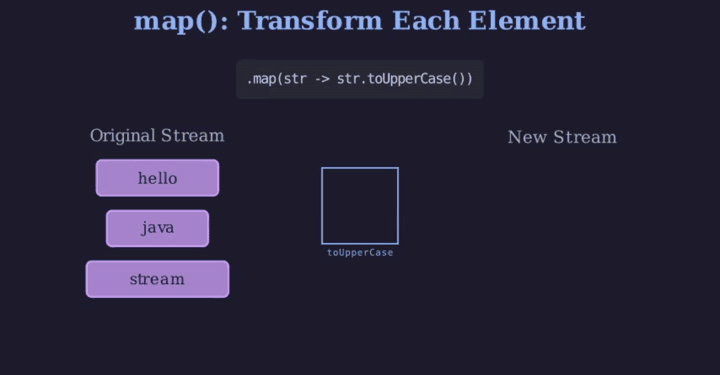 Byte-Sized Learning: Java Streams in 300 seconds